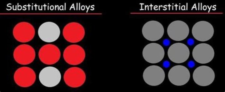 What is the Difference Between Substitutional Alloys and Interstitial Alloys